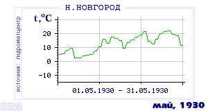History of mean-day temperature's behavior in Nizhny Novgorod for the current
month in one of the years in 1881-1995 period.
