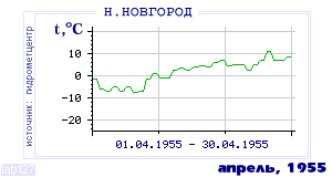 History of mean-day temperature's behavior in Nizhny Novgorod for the current
month in one of the years in 1881-1995 period.