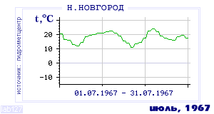 History of mean-day temperature's behavior in Nizhny Novgorod for the current
month in one of the years in 1881-1995 period.