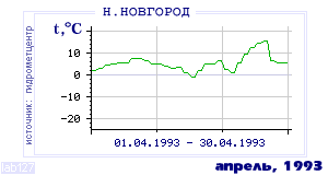 Так вела себя среднесуточная температура воздуха по г.Нижний Новгород в этот же месяц в один из предыдущих годов с 1881 по 1995.