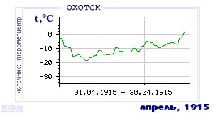 History of mean-day temperature's behavior in Ohotsk for the current
month in one of the years in 1912-1995 period.