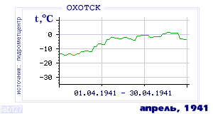 Так вела себя среднесуточная температура воздуха по г.Охотск в этот же месяц в один из предыдущих годов с 1912 по 1995.