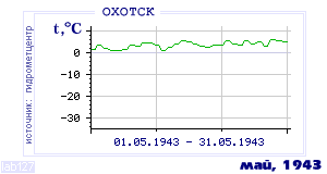 History of mean-day temperature's behavior in Ohotsk for the current
month in one of the years in 1912-1995 period.