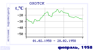 History of mean-day temperature's behavior in Ohotsk for the current
month in one of the years in 1912-1995 period.