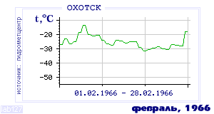 Так вела себя среднесуточная температура воздуха по г.Охотск в этот же месяц в один из предыдущих годов с 1912 по 1995.