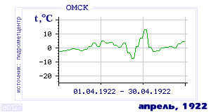 Так вела себя среднесуточная температура воздуха по г.Омск в этот же месяц в один из предыдущих годов с 1916 по 1995.