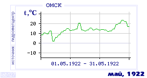 History of mean-day temperature's behavior in Omsk for the current
month in one of the years in 1916-1995 period.