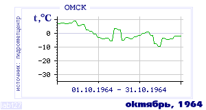 History of mean-day temperature's behavior in Omsk for the current
month in one of the years in 1916-1995 period.