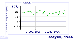 History of mean-day temperature's behavior in Omsk for the current
month in one of the years in 1916-1995 period.