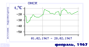 History of mean-day temperature's behavior in Omsk for the current
month in one of the years in 1916-1995 period.