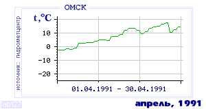 History of mean-day temperature's behavior in Omsk for the current
month in one of the years in 1916-1995 period.