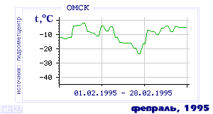 Так вела себя среднесуточная температура воздуха по г.Омск в этот же месяц в один из предыдущих годов с 1916 по 1995.