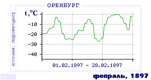 Так вела себя среднесуточная температура воздуха по г.Оренбург в этот же месяц в один из предыдущих годов с 1886 по 1995.