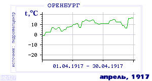 History of mean-day temperature's behavior in Orenburg for the current
month in one of the years in 1886-1995 period.