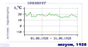History of mean-day temperature's behavior in Orenburg for the current
month in one of the years in 1886-1995 period.