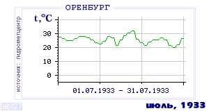 History of mean-day temperature's behavior in Orenburg for the current
month in one of the years in 1886-1995 period.