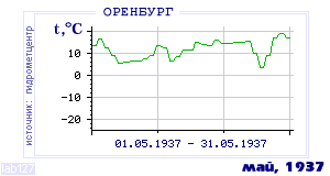 History of mean-day temperature's behavior in Orenburg for the current
month in one of the years in 1886-1995 period.