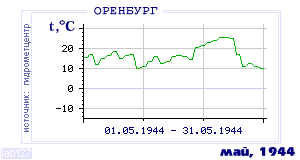 Так вела себя среднесуточная температура воздуха по г.Оренбург в этот же месяц в один из предыдущих годов с 1886 по 1995.