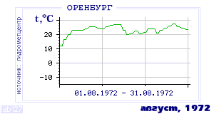 Так вела себя среднесуточная температура воздуха по г.Оренбург в этот же месяц в один из предыдущих годов с 1886 по 1995.