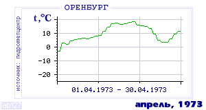 Так вела себя среднесуточная температура воздуха по г.Оренбург в этот же месяц в один из предыдущих годов с 1886 по 1995.