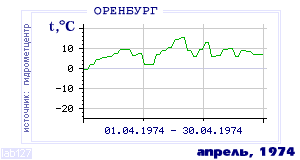 History of mean-day temperature's behavior in Orenburg for the current
month in one of the years in 1886-1995 period.