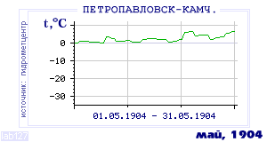 History of mean-day temperature's behavior in Petropavlovsk-Kamchatsky for the current
month in one of the years in 1894-1995 period.