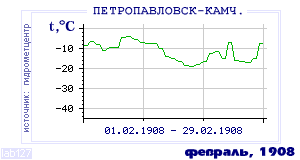 History of mean-day temperature's behavior in Petropavlovsk-Kamchatsky for the current
month in one of the years in 1894-1995 period.