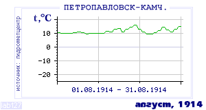 History of mean-day temperature's behavior in Petropavlovsk-Kamchatsky for the current
month in one of the years in 1894-1995 period.