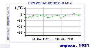History of mean-day temperature's behavior in Petropavlovsk-Kamchatsky for the current
month in one of the years in 1894-1995 period.