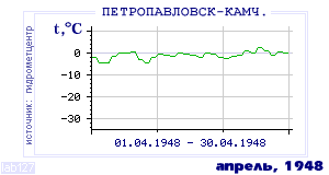 History of mean-day temperature's behavior in Petropavlovsk-Kamchatsky for the current
month in one of the years in 1894-1995 period.