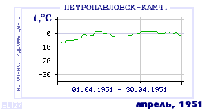 Так вела себя среднесуточная температура воздуха по г.Петропавловск-Камчатский в этот же месяц в один из предыдущих годов с 1894 по 1995.