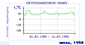 History of mean-day temperature's behavior in Petropavlovsk-Kamchatsky for the current
month in one of the years in 1894-1995 period.