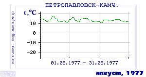 Так вела себя среднесуточная температура воздуха по г.Петропавловск-Камчатский в этот же месяц в один из предыдущих годов с 1894 по 1995.