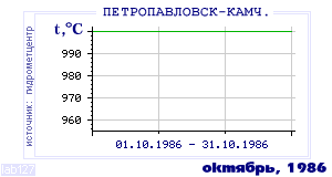 Так вела себя среднесуточная температура воздуха по г.Петропавловск-Камчатский в этот же месяц в один из предыдущих годов с 1894 по 1995.