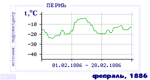 History of mean-day temperature's behavior in Perm' for the current
month in one of the years in 1882-1995 period.