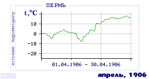 Так вела себя среднесуточная температура воздуха по г.Пермь в этот же месяц в один из предыдущих годов с 1882 по 1995.
