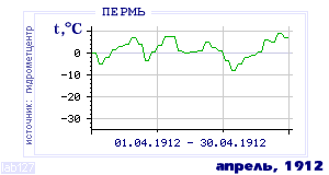 Так вела себя среднесуточная температура воздуха по г.Пермь в этот же месяц в один из предыдущих годов с 1882 по 1995.