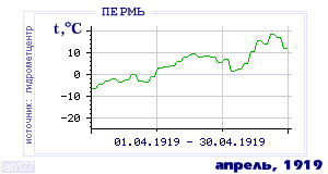 History of mean-day temperature's behavior in Perm' for the current
month in one of the years in 1882-1995 period.