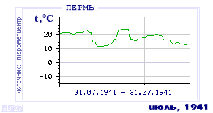 History of mean-day temperature's behavior in Perm' for the current
month in one of the years in 1882-1995 period.