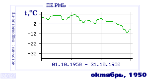 History of mean-day temperature's behavior in Perm' for the current
month in one of the years in 1882-1995 period.