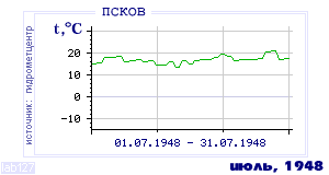 History of mean-day temperature's behavior in Pskov for the current
month in one of the years in 1936-1995 period.