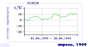 Так вела себя среднесуточная температура воздуха по г.Псков в этот же месяц в один из предыдущих годов с 1936 по 1995.
