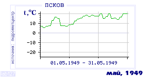 History of mean-day temperature's behavior in Pskov for the current
month in one of the years in 1936-1995 period.