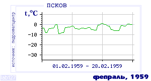 History of mean-day temperature's behavior in Pskov for the current
month in one of the years in 1936-1995 period.
