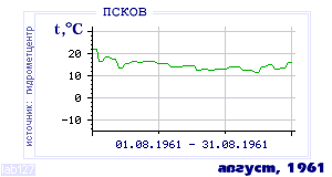History of mean-day temperature's behavior in Pskov for the current
month in one of the years in 1936-1995 period.