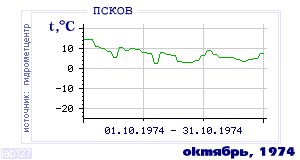 History of mean-day temperature's behavior in Pskov for the current
month in one of the years in 1936-1995 period.
