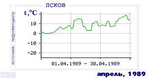 History of mean-day temperature's behavior in Pskov for the current
month in one of the years in 1936-1995 period.