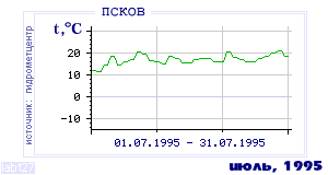 History of mean-day temperature's behavior in Pskov for the current
month in one of the years in 1936-1995 period.