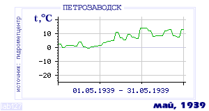 History of mean-day temperature's behavior in Petrozavodsk for the current
month in one of the years in 1936-1995 period.