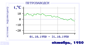 History of mean-day temperature's behavior in Petrozavodsk for the current
month in one of the years in 1936-1995 period.